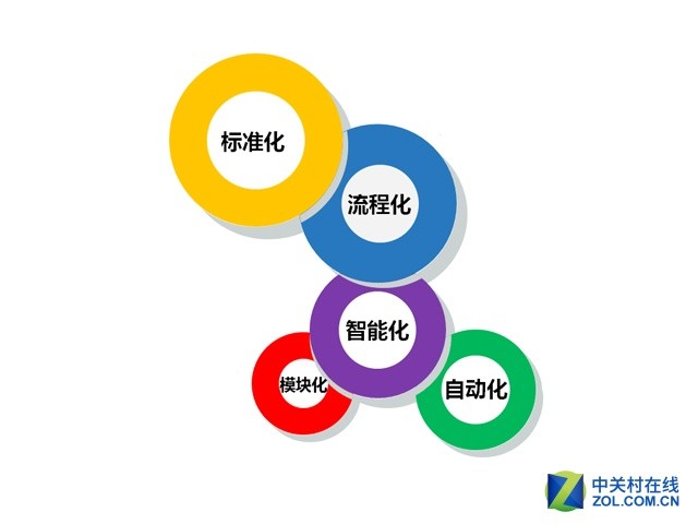 IT运维新趋势：打造自动化运维管理平台 